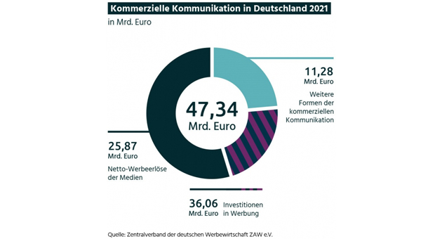 Werbebranche wächst 2021 wieder, Prognosen sind verhalten - Der Werbemarkt in Deutschland ist 2021 um rund sechs Prozent auf 47 Mrd. Euro gewachsen - Quelle: ZAW